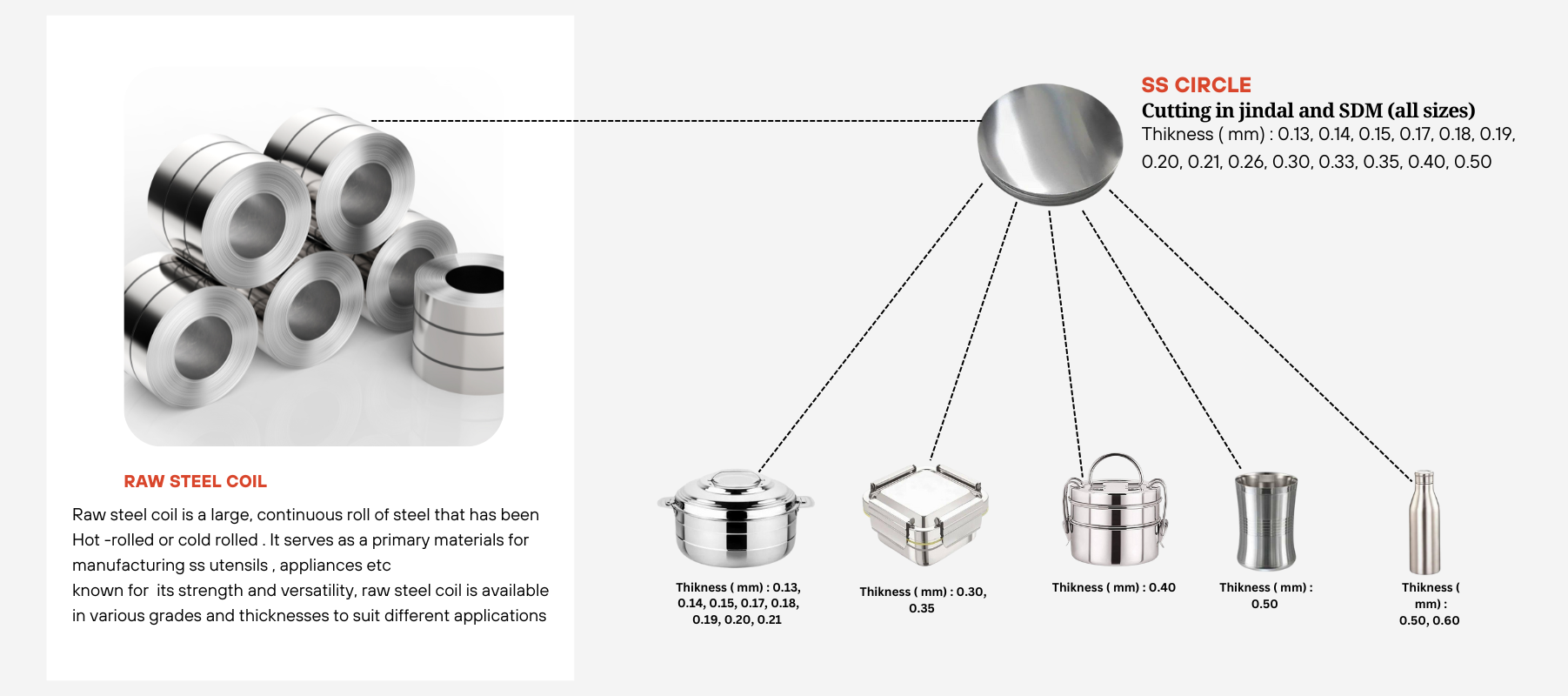 Steel Coils